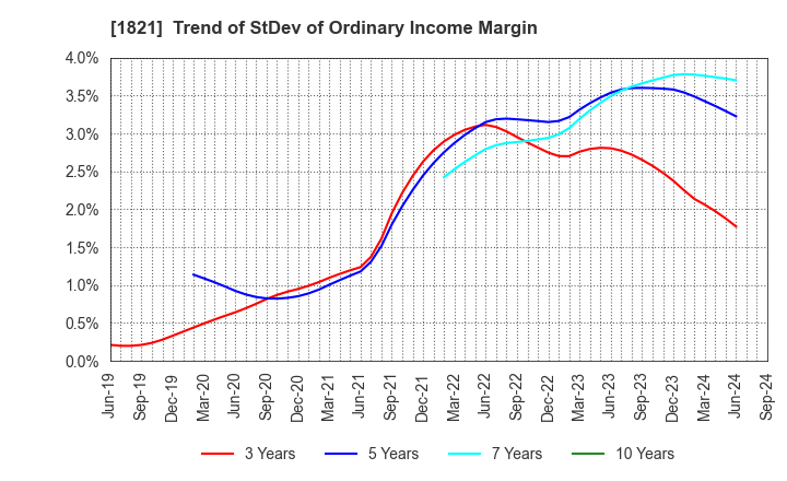 1821 Sumitomo Mitsui Construction Co.,Ltd.: Trend of StDev of Ordinary Income Margin