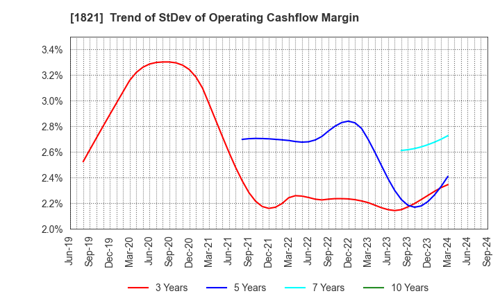 1821 Sumitomo Mitsui Construction Co.,Ltd.: Trend of StDev of Operating Cashflow Margin