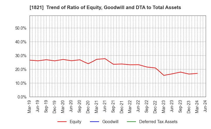 1821 Sumitomo Mitsui Construction Co.,Ltd.: Trend of Ratio of Equity, Goodwill and DTA to Total Assets