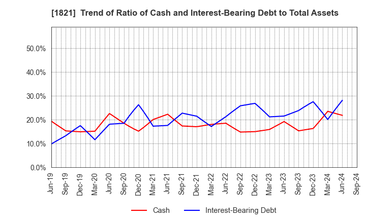 1821 Sumitomo Mitsui Construction Co.,Ltd.: Trend of Ratio of Cash and Interest-Bearing Debt to Total Assets