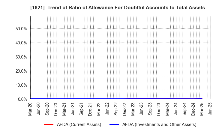 1821 Sumitomo Mitsui Construction Co.,Ltd.: Trend of Ratio of Allowance For Doubtful Accounts to Total Assets
