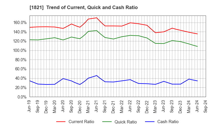 1821 Sumitomo Mitsui Construction Co.,Ltd.: Trend of Current, Quick and Cash Ratio