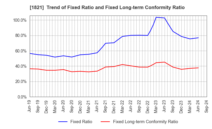 1821 Sumitomo Mitsui Construction Co.,Ltd.: Trend of Fixed Ratio and Fixed Long-term Conformity Ratio