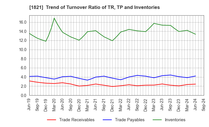 1821 Sumitomo Mitsui Construction Co.,Ltd.: Trend of Turnover Ratio of TR, TP and Inventories