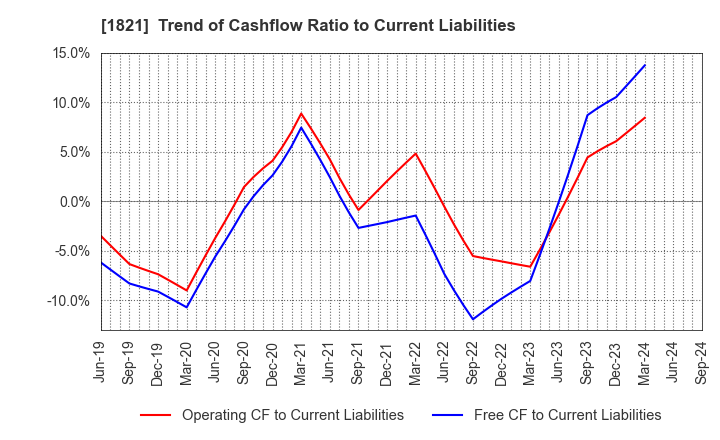 1821 Sumitomo Mitsui Construction Co.,Ltd.: Trend of Cashflow Ratio to Current Liabilities