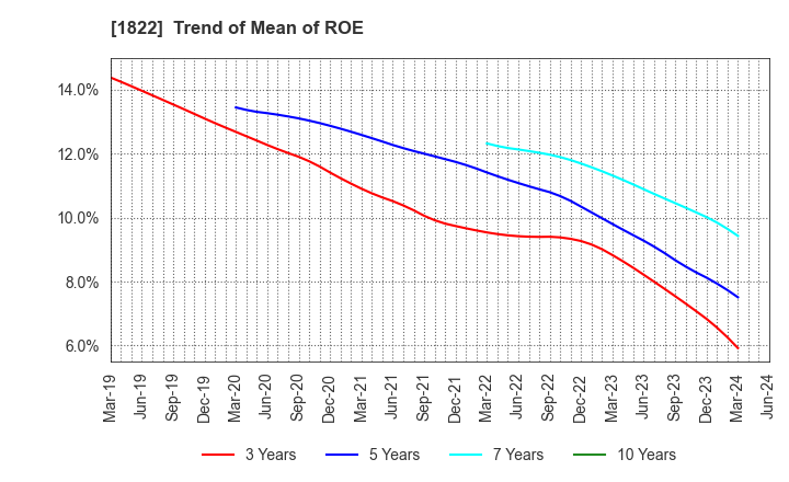 1822 DAIHO CORPORATION: Trend of Mean of ROE