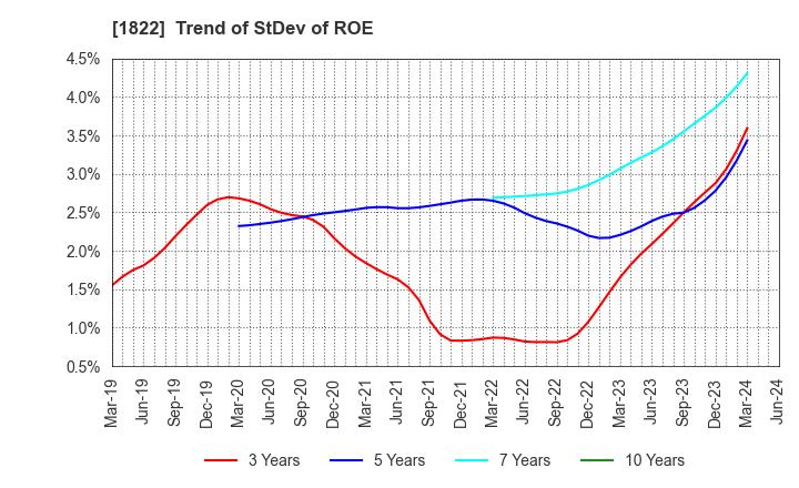 1822 DAIHO CORPORATION: Trend of StDev of ROE