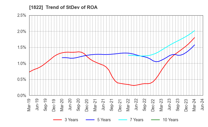 1822 DAIHO CORPORATION: Trend of StDev of ROA