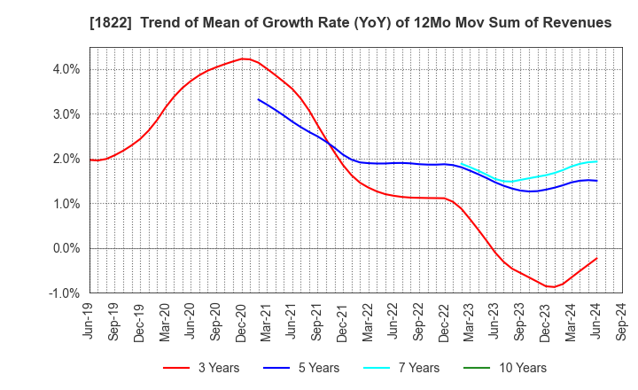 1822 DAIHO CORPORATION: Trend of Mean of Growth Rate (YoY) of 12Mo Mov Sum of Revenues