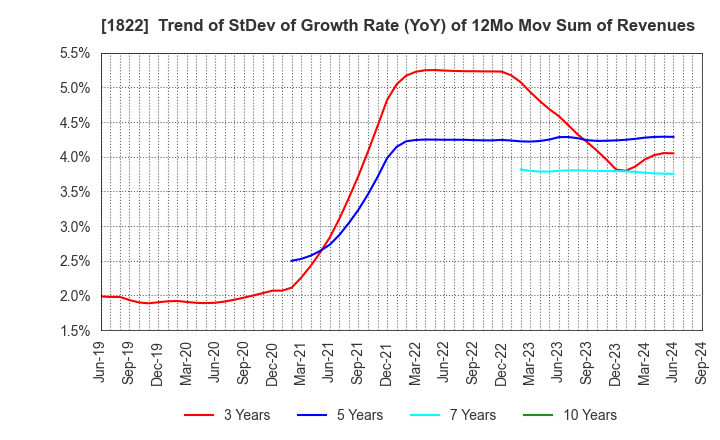 1822 DAIHO CORPORATION: Trend of StDev of Growth Rate (YoY) of 12Mo Mov Sum of Revenues