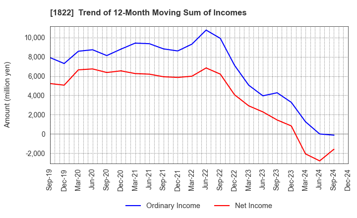 1822 DAIHO CORPORATION: Trend of 12-Month Moving Sum of Incomes