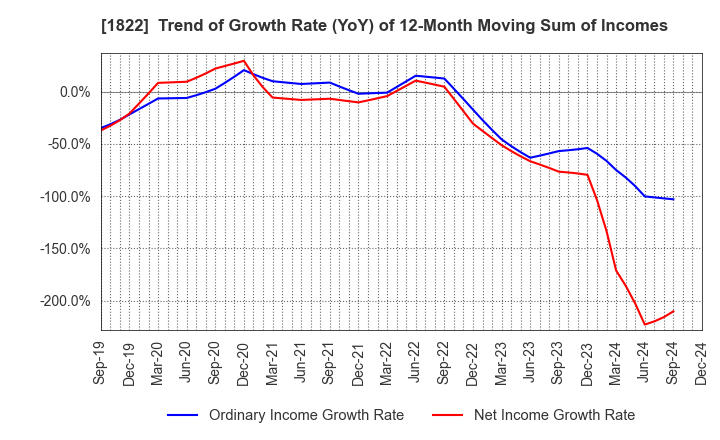 1822 DAIHO CORPORATION: Trend of Growth Rate (YoY) of 12-Month Moving Sum of Incomes