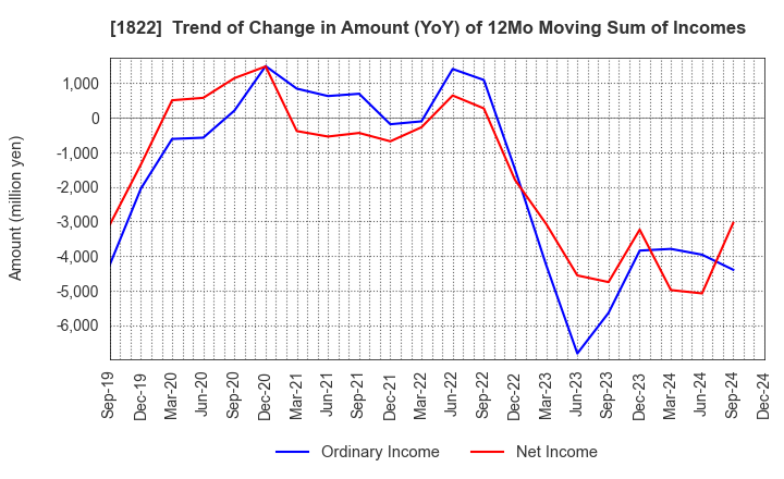 1822 DAIHO CORPORATION: Trend of Change in Amount (YoY) of 12Mo Moving Sum of Incomes