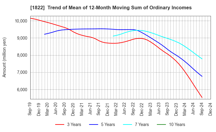 1822 DAIHO CORPORATION: Trend of Mean of 12-Month Moving Sum of Ordinary Incomes