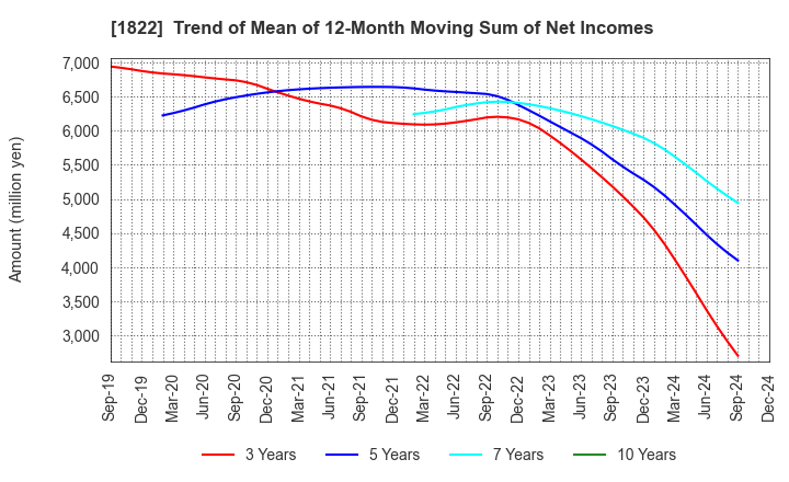 1822 DAIHO CORPORATION: Trend of Mean of 12-Month Moving Sum of Net Incomes