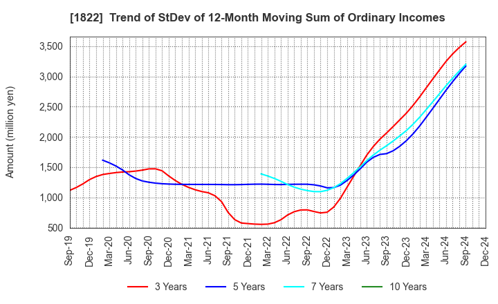 1822 DAIHO CORPORATION: Trend of StDev of 12-Month Moving Sum of Ordinary Incomes