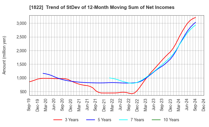 1822 DAIHO CORPORATION: Trend of StDev of 12-Month Moving Sum of Net Incomes