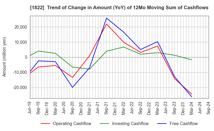 1822 DAIHO CORPORATION: Trend of Change in Amount (YoY) of 12Mo Moving Sum of Cashflows