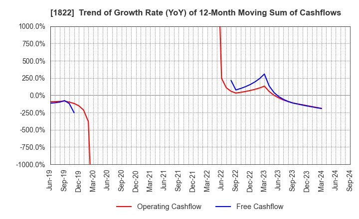 1822 DAIHO CORPORATION: Trend of Growth Rate (YoY) of 12-Month Moving Sum of Cashflows