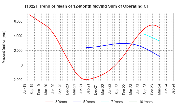 1822 DAIHO CORPORATION: Trend of Mean of 12-Month Moving Sum of Operating CF