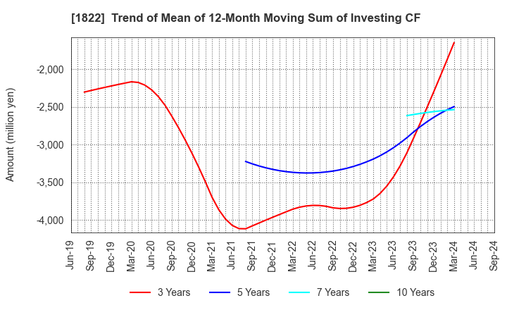 1822 DAIHO CORPORATION: Trend of Mean of 12-Month Moving Sum of Investing CF