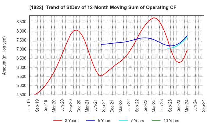 1822 DAIHO CORPORATION: Trend of StDev of 12-Month Moving Sum of Operating CF