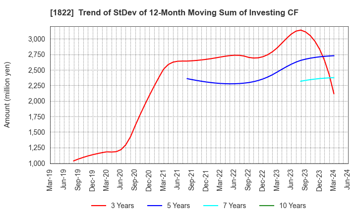 1822 DAIHO CORPORATION: Trend of StDev of 12-Month Moving Sum of Investing CF