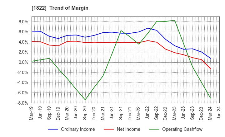 1822 DAIHO CORPORATION: Trend of Margin