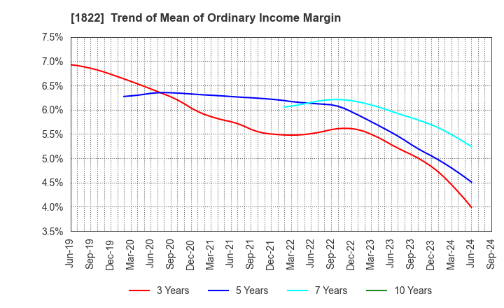 1822 DAIHO CORPORATION: Trend of Mean of Ordinary Income Margin