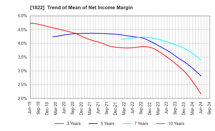 1822 DAIHO CORPORATION: Trend of Mean of Net Income Margin