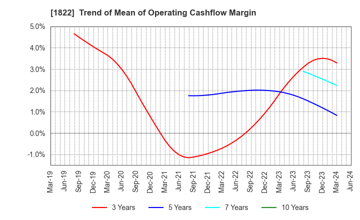 1822 DAIHO CORPORATION: Trend of Mean of Operating Cashflow Margin