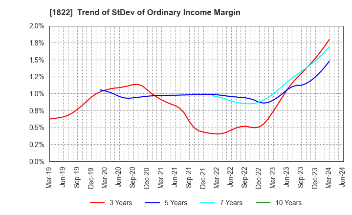 1822 DAIHO CORPORATION: Trend of StDev of Ordinary Income Margin