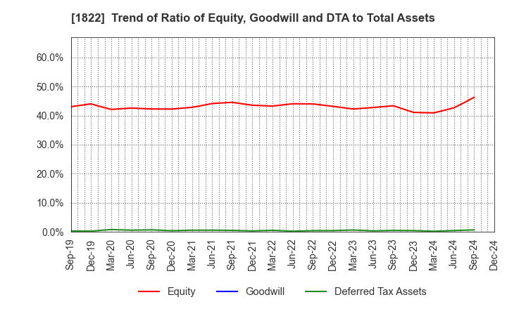 1822 DAIHO CORPORATION: Trend of Ratio of Equity, Goodwill and DTA to Total Assets