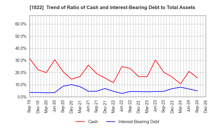 1822 DAIHO CORPORATION: Trend of Ratio of Cash and Interest-Bearing Debt to Total Assets