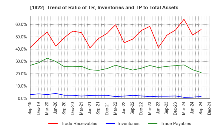 1822 DAIHO CORPORATION: Trend of Ratio of TR, Inventories and TP to Total Assets