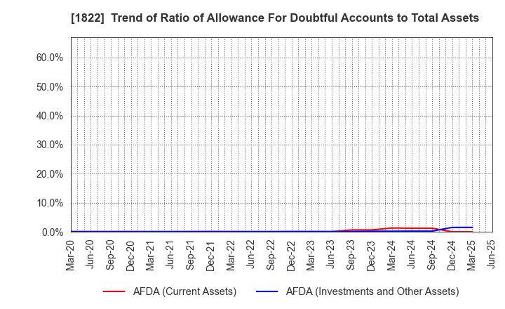 1822 DAIHO CORPORATION: Trend of Ratio of Allowance For Doubtful Accounts to Total Assets