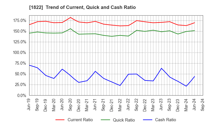 1822 DAIHO CORPORATION: Trend of Current, Quick and Cash Ratio