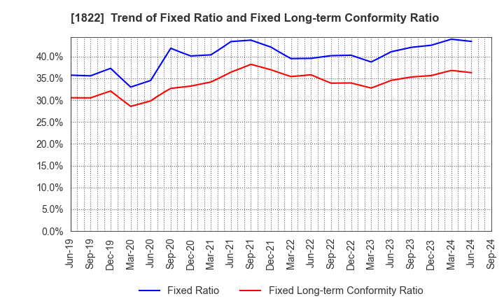 1822 DAIHO CORPORATION: Trend of Fixed Ratio and Fixed Long-term Conformity Ratio