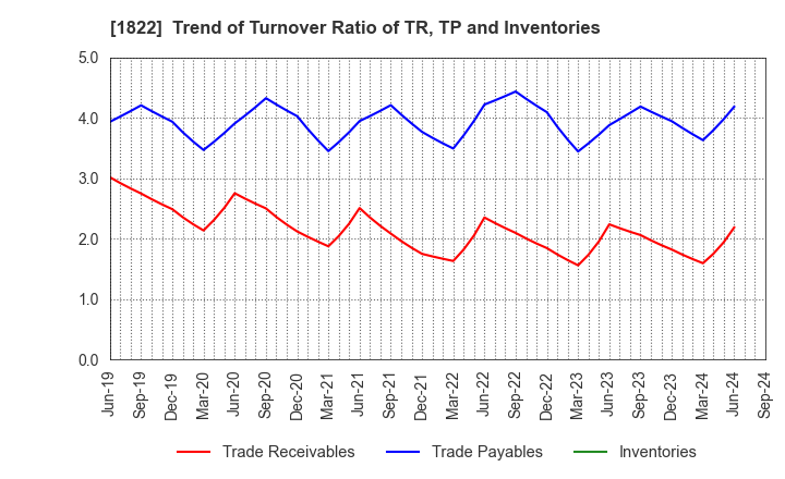 1822 DAIHO CORPORATION: Trend of Turnover Ratio of TR, TP and Inventories