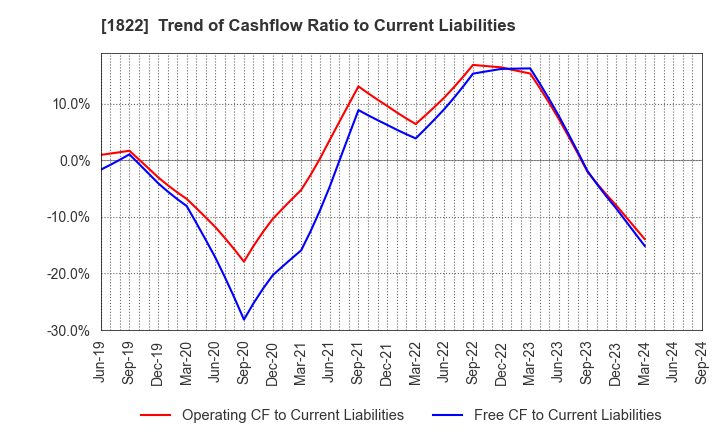 1822 DAIHO CORPORATION: Trend of Cashflow Ratio to Current Liabilities