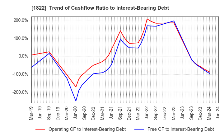 1822 DAIHO CORPORATION: Trend of Cashflow Ratio to Interest-Bearing Debt