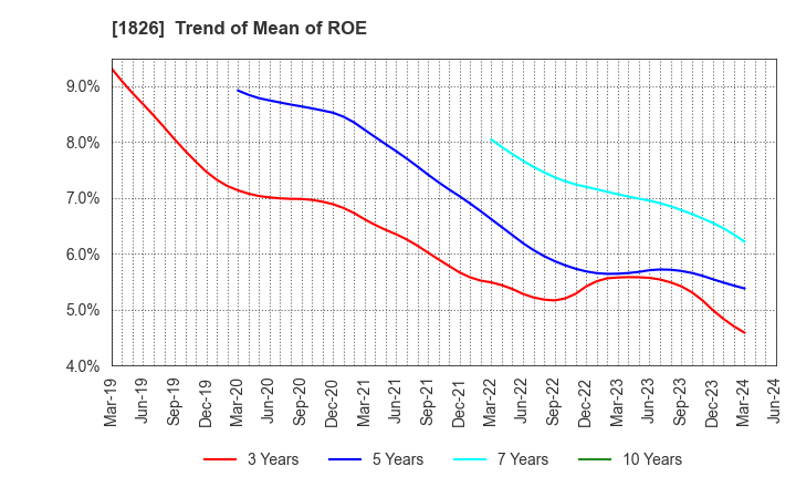 1826 Sata Construction Co.,Ltd.: Trend of Mean of ROE