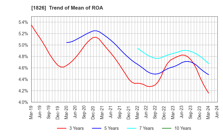 1826 Sata Construction Co.,Ltd.: Trend of Mean of ROA