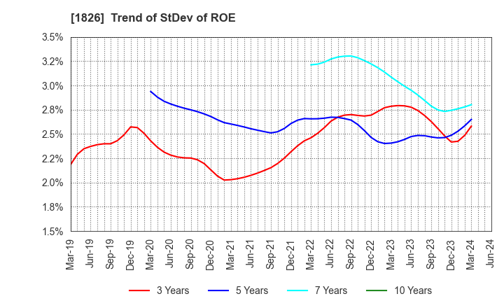 1826 Sata Construction Co.,Ltd.: Trend of StDev of ROE