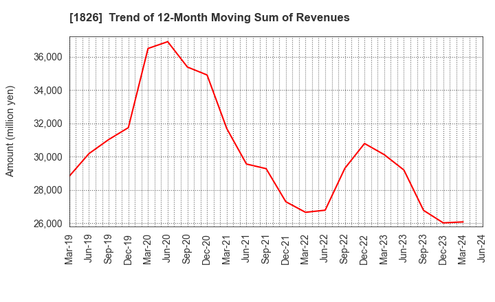 1826 Sata Construction Co.,Ltd.: Trend of 12-Month Moving Sum of Revenues