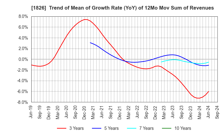 1826 Sata Construction Co.,Ltd.: Trend of Mean of Growth Rate (YoY) of 12Mo Mov Sum of Revenues