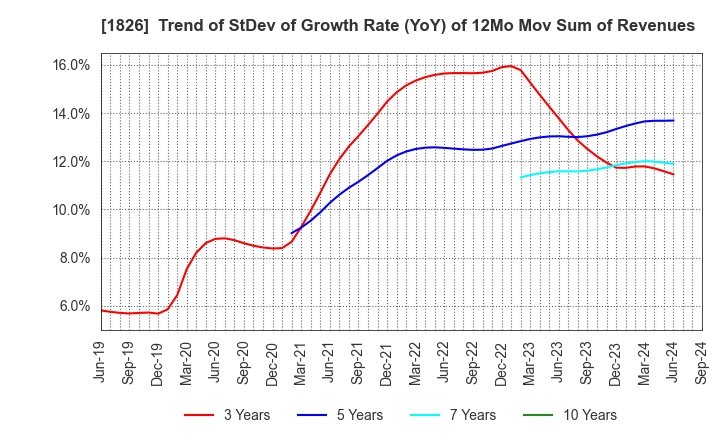 1826 Sata Construction Co.,Ltd.: Trend of StDev of Growth Rate (YoY) of 12Mo Mov Sum of Revenues