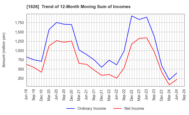 1826 Sata Construction Co.,Ltd.: Trend of 12-Month Moving Sum of Incomes