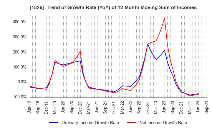 1826 Sata Construction Co.,Ltd.: Trend of Growth Rate (YoY) of 12-Month Moving Sum of Incomes