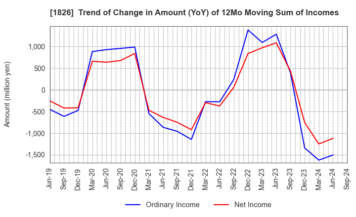 1826 Sata Construction Co.,Ltd.: Trend of Change in Amount (YoY) of 12Mo Moving Sum of Incomes